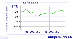 Так вела себя среднесуточная температура воздуха по г.Красноуфимск в этот же месяц в один из предыдущих годов с 1936 по 1995.
