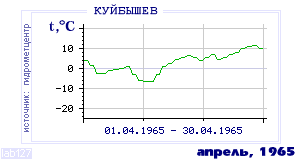 History of mean-day temperature's behavior in Kuibyshev for the current
month in one of the years in 1936-1995 period.