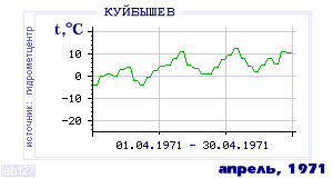 Так вела себя среднесуточная температура воздуха по г.Красноуфимск в этот же месяц в один из предыдущих годов с 1936 по 1995.