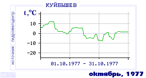 History of mean-day temperature's behavior in Kuibyshev for the current
month in one of the years in 1936-1995 period.