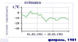 History of mean-day temperature's behavior in Kuibyshev for the current
month in one of the years in 1936-1995 period.