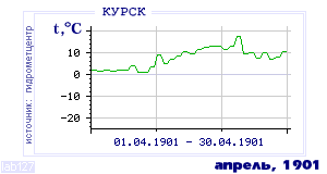 Так вела себя среднесуточная температура воздуха по г.Курск в этот же месяц в один из предыдущих годов с 1891 по 1995.