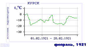 Так вела себя среднесуточная температура воздуха по г.Курск в этот же месяц в один из предыдущих годов с 1891 по 1995.
