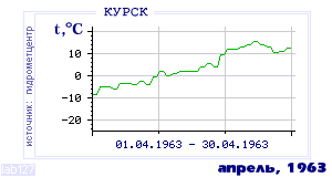 Так вела себя среднесуточная температура воздуха по г.Курск в этот же месяц в один из предыдущих годов с 1891 по 1995.