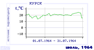 History of mean-day temperature's behavior in Kursk for the current
month in one of the years in 1891-1995 period.