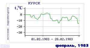 History of mean-day temperature's behavior in Kursk for the current
month in one of the years in 1891-1995 period.