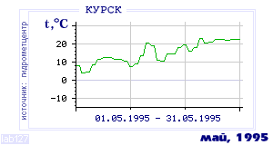 History of mean-day temperature's behavior in Kursk for the current
month in one of the years in 1891-1995 period.