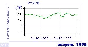History of mean-day temperature's behavior in Kursk for the current
month in one of the years in 1891-1995 period.