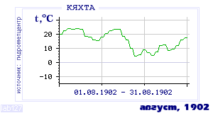 History of mean-day temperature's behavior in Kyakhta for the current
month in one of the years in 1895-1995 period.
