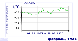 Так вела себя среднесуточная температура воздуха по г.Кяхта в этот же месяц в один из предыдущих годов с 1895 по 1995.