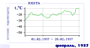 History of mean-day temperature's behavior in Kyakhta for the current
month in one of the years in 1895-1995 period.