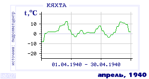 History of mean-day temperature's behavior in Kyakhta for the current
month in one of the years in 1895-1995 period.