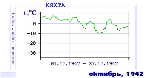 History of mean-day temperature's behavior in Kyakhta for the current
month in one of the years in 1895-1995 period.