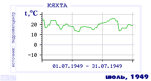 History of mean-day temperature's behavior in Kyakhta for the current
month in one of the years in 1895-1995 period.