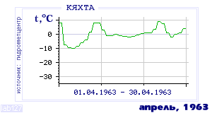Так вела себя среднесуточная температура воздуха по г.Кяхта в этот же месяц в один из предыдущих годов с 1895 по 1995.