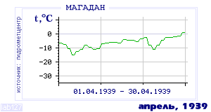 History of mean-day temperature's behavior in Magadan for the current
month in one of the years in 1936-1995 period.