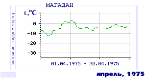 Так вела себя среднесуточная температура воздуха по г.Магадан в этот же месяц в один из предыдущих годов с 1936 по 1995.