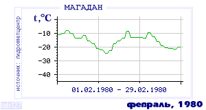History of mean-day temperature's behavior in Magadan for the current
month in one of the years in 1936-1995 period.