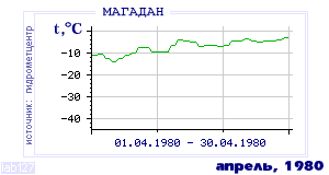Так вела себя среднесуточная температура воздуха по г.Магадан в этот же месяц в один из предыдущих годов с 1936 по 1995.