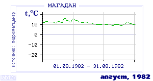 History of mean-day temperature's behavior in Magadan for the current
month in one of the years in 1936-1995 period.