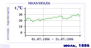 History of mean-day temperature's behavior in Makhachkala for the current
month in one of the years in 1882-1995 period.