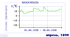 History of mean-day temperature's behavior in Makhachkala for the current
month in one of the years in 1882-1995 period.
