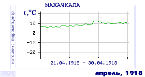 Так вела себя среднесуточная температура воздуха по г.Махачкала в этот же месяц в один из предыдущих годов с 1882 по 1995.