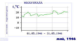 History of mean-day temperature's behavior in Makhachkala for the current
month in one of the years in 1882-1995 period.