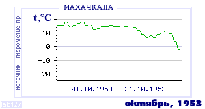 History of mean-day temperature's behavior in Makhachkala for the current
month in one of the years in 1882-1995 period.
