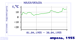 Так вела себя среднесуточная температура воздуха по г.Махачкала в этот же месяц в один из предыдущих годов с 1882 по 1995.