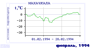 History of mean-day temperature's behavior in Makhachkala for the current
month in one of the years in 1882-1995 period.