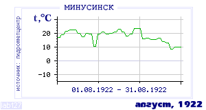 Так вела себя среднесуточная температура воздуха по г.Минусинск в этот же месяц в один из предыдущих годов с 1915 по 1995.
