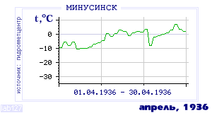 Так вела себя среднесуточная температура воздуха по г.Минусинск в этот же месяц в один из предыдущих годов с 1915 по 1995.