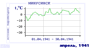 History of mean-day temperature's behavior in Minusinsk for the current
month in one of the years in 1915-1995 period.