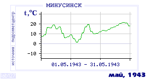 Так вела себя среднесуточная температура воздуха по г.Минусинск в этот же месяц в один из предыдущих годов с 1915 по 1995.