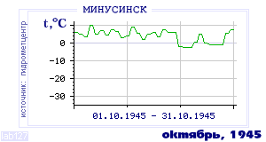 History of mean-day temperature's behavior in Minusinsk for the current
month in one of the years in 1915-1995 period.
