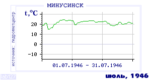 History of mean-day temperature's behavior in Minusinsk for the current
month in one of the years in 1915-1995 period.
