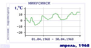Так вела себя среднесуточная температура воздуха по г.Минусинск в этот же месяц в один из предыдущих годов с 1915 по 1995.