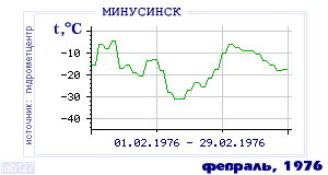 Так вела себя среднесуточная температура воздуха по г.Минусинск в этот же месяц в один из предыдущих годов с 1915 по 1995.