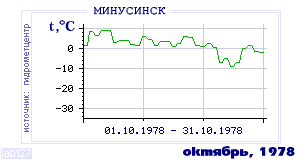 Так вела себя среднесуточная температура воздуха по г.Минусинск в этот же месяц в один из предыдущих годов с 1915 по 1995.
