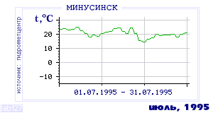 History of mean-day temperature's behavior in Minusinsk for the current
month in one of the years in 1915-1995 period.
