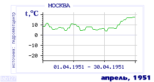 History of mean-day temperature's behavior in Moscow for the current
month in one of the years in 1948-1995 period.