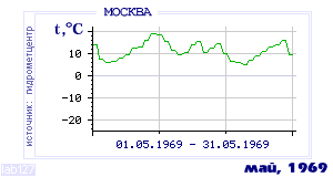 History of mean-day temperature's behavior in Moscow for the current
month in one of the years in 1948-1995 period.