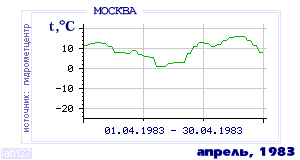 Так вела себя среднесуточная температура воздуха по г.Москва в этот же месяц в один из предыдущих годов с 1948 по 1995.