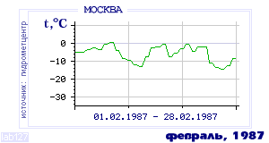 History of mean-day temperature's behavior in Moscow for the current
month in one of the years in 1948-1995 period.