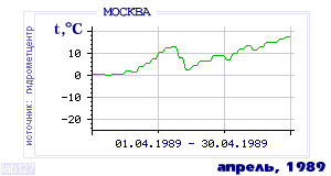 History of mean-day temperature's behavior in Moscow for the current
month in one of the years in 1948-1995 period.