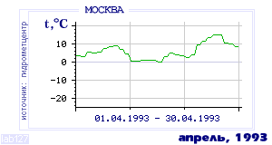 Так вела себя среднесуточная температура воздуха по г.Москва в этот же месяц в один из предыдущих годов с 1948 по 1995.
