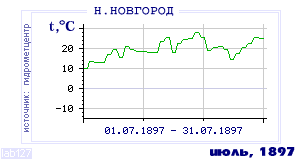 History of mean-day temperature's behavior in Nizhny Novgorod for the current
month in one of the years in 1881-1995 period.