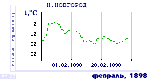 Так вела себя среднесуточная температура воздуха по г.Нижний Новгород в этот же месяц в один из предыдущих годов с 1881 по 1995.