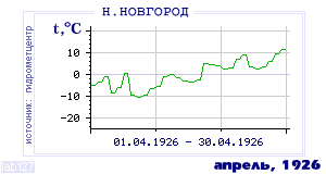 History of mean-day temperature's behavior in Nizhny Novgorod for the current
month in one of the years in 1881-1995 period.